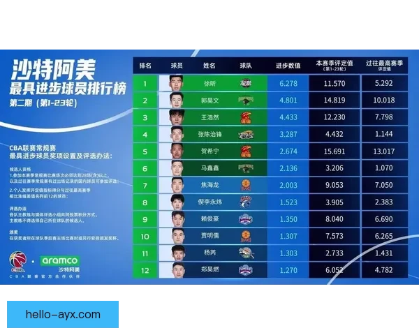 CBA联赛最新战况揭秘本赛季球队排名与球员表现全面分析