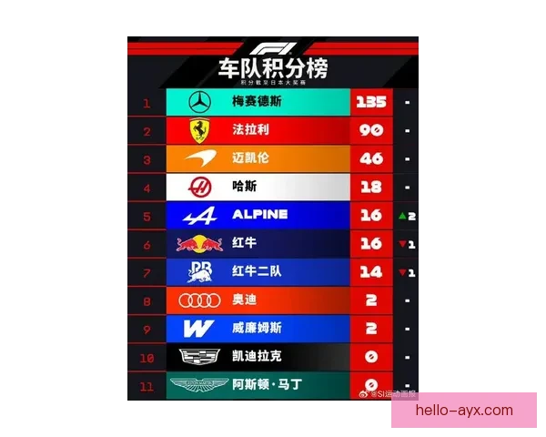 F1最新动态：车队策略调整与赛季积分榜竞争分析